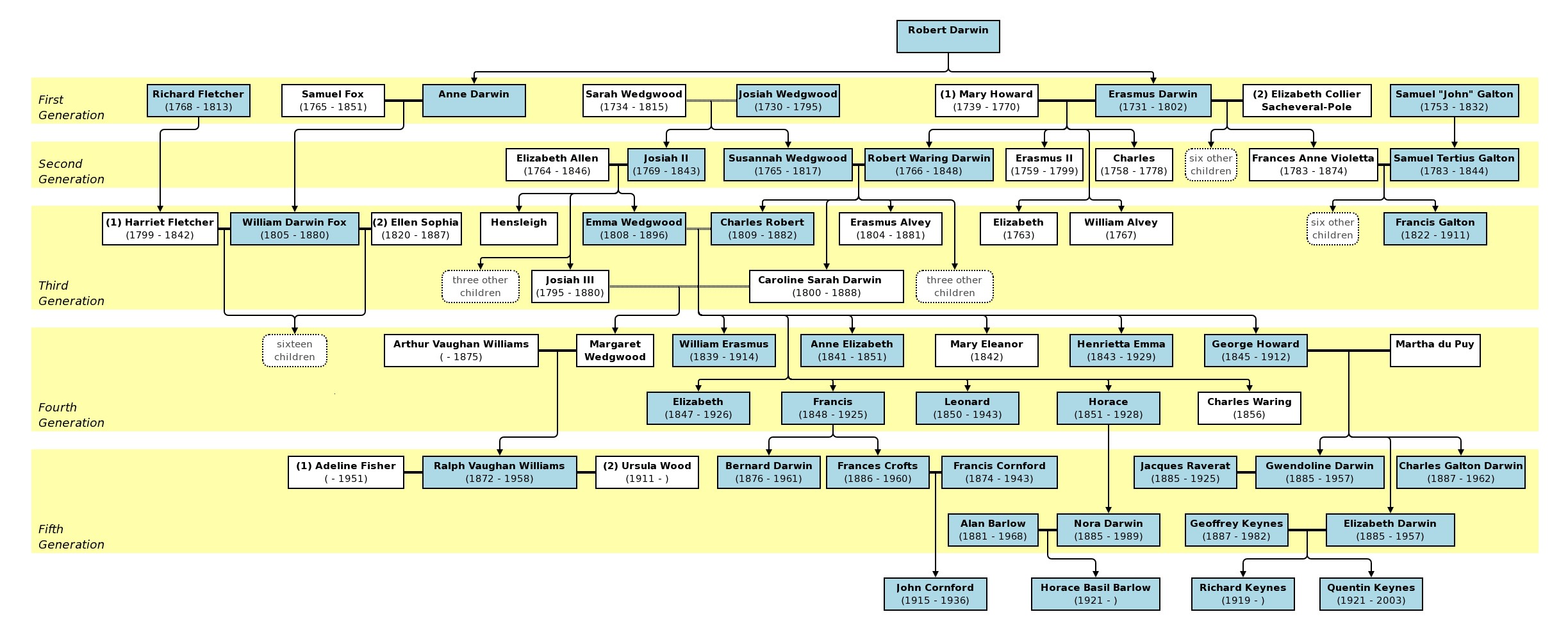 Darwin & Wedgwood inbreeding tree