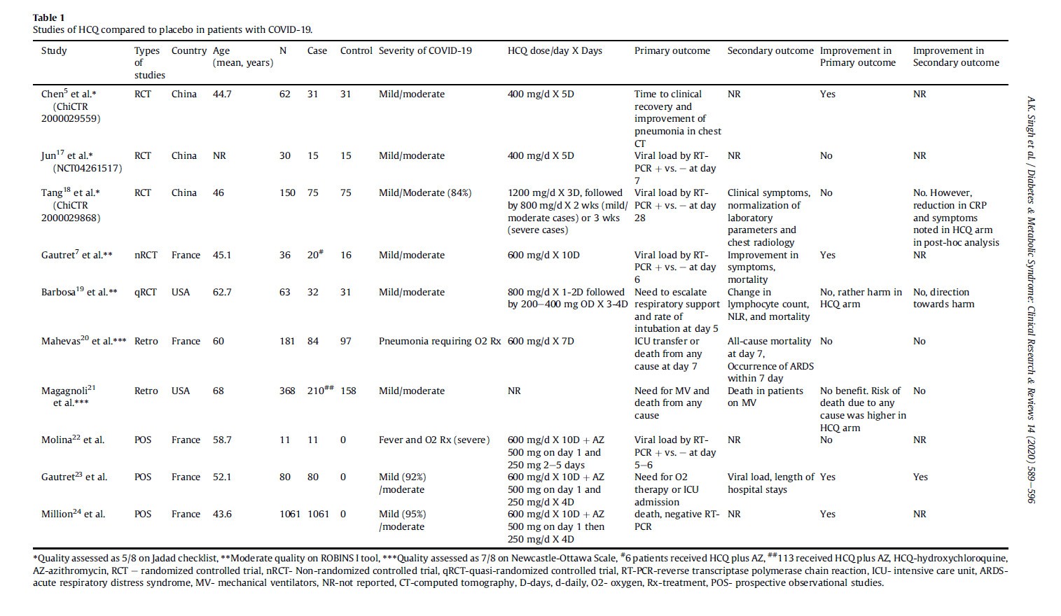 Awadhesh Kumar Singh et al - Table 1: Studies of HCQ compared to placebo in patients with COVID-19