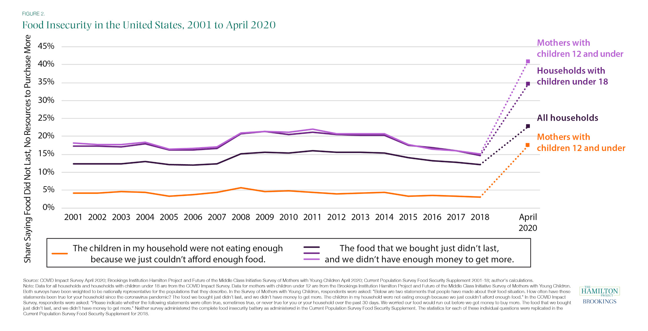 Lauren Bauer - The COVID-19 crisis has already left too many children hungry in America
