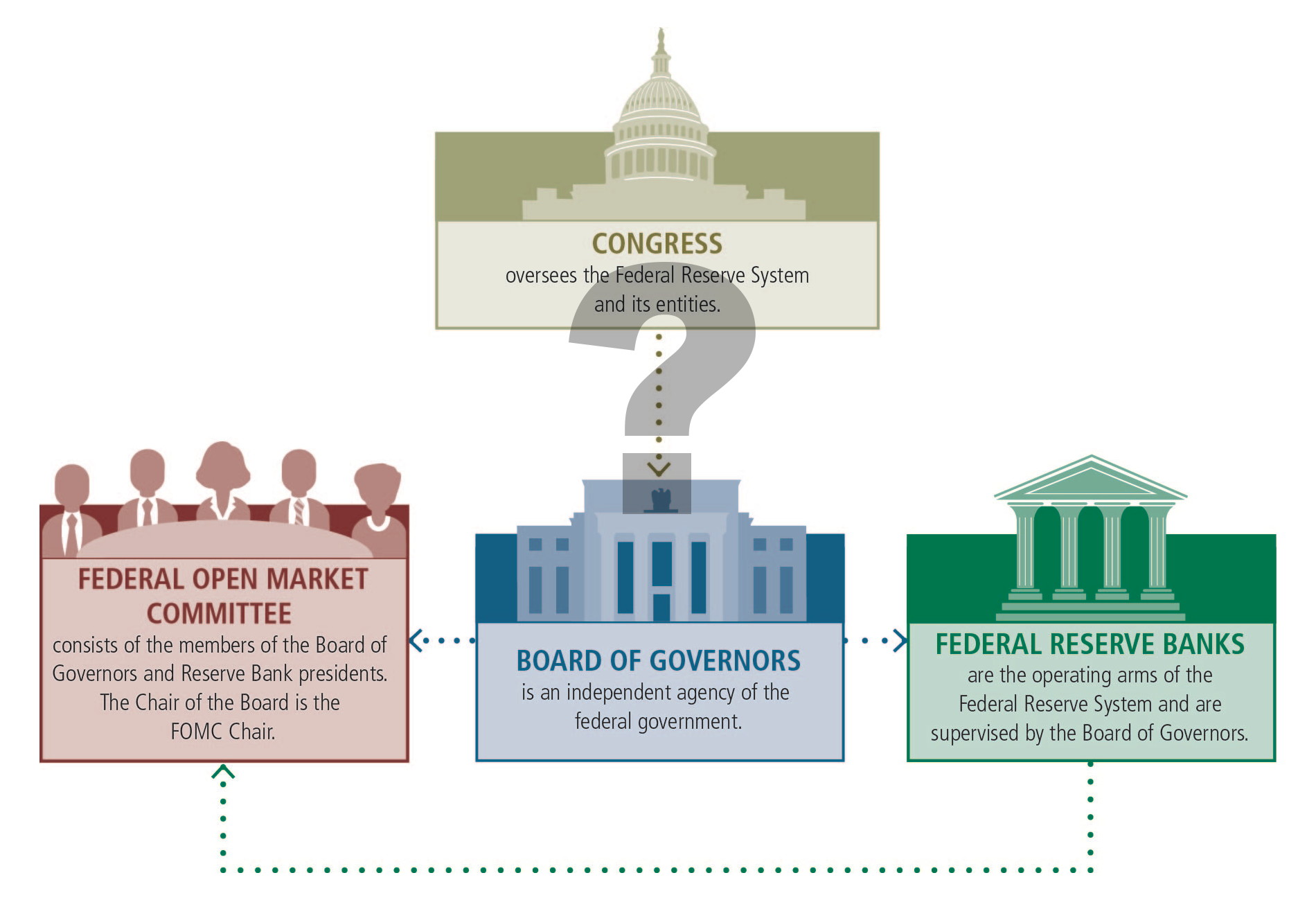 Fed - Structure of the Federal Reserve System
