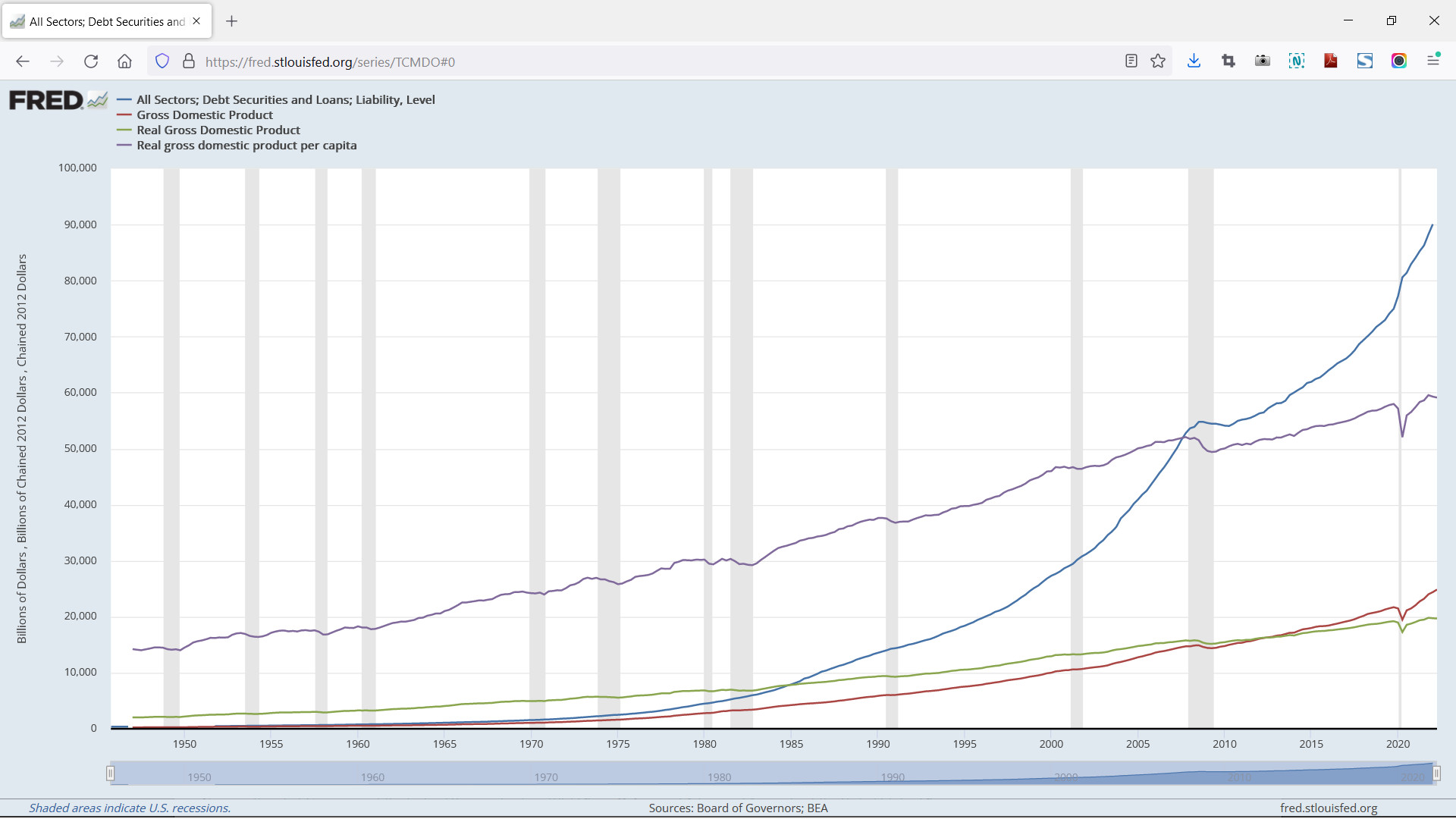 FRED - All Sectors; Debt Securities and Loans; Liability, Level vs GDP
