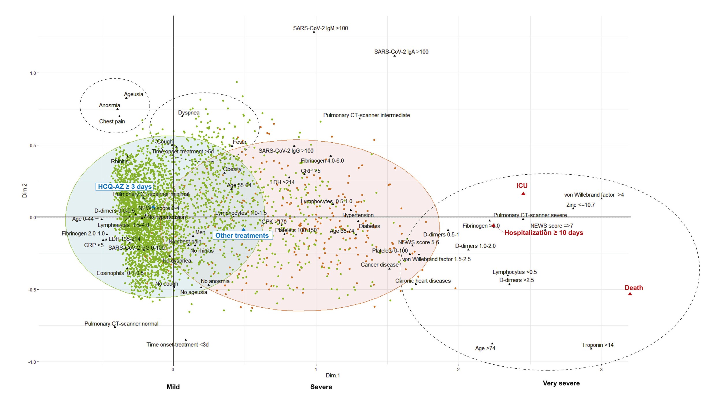 Fig. 2. Multiple correspondence analysis (MCA) including all the clinical and biological radiological data and the outcomes. Each dot represents a patient with good clinical outcome in green or poor clinical outcome in red (HCQ-AZ: hydroxychloroquine and azithromycin; ICU = intensive care unit). Unsupervised approaches (such as multiple correspondence analysis for qualitative variables) allow graphical representation without a priori that takes together the variables and observations (biplot). Observations (individuals) can be identified and analysed according to an additional variable (such as their good or poor clinical course). Red ellipse: 90% confidence ellipse for patients with poor clinical outcome 'Death/ICU/Hospitalization=over10 days'. Green ellipse: 90% confidence ellipse for patients with good clinical outcome. Dotted ellipses were added to the MCA to better figure the 2 main clinical presentations and the severe evolutionary stage of the disease.