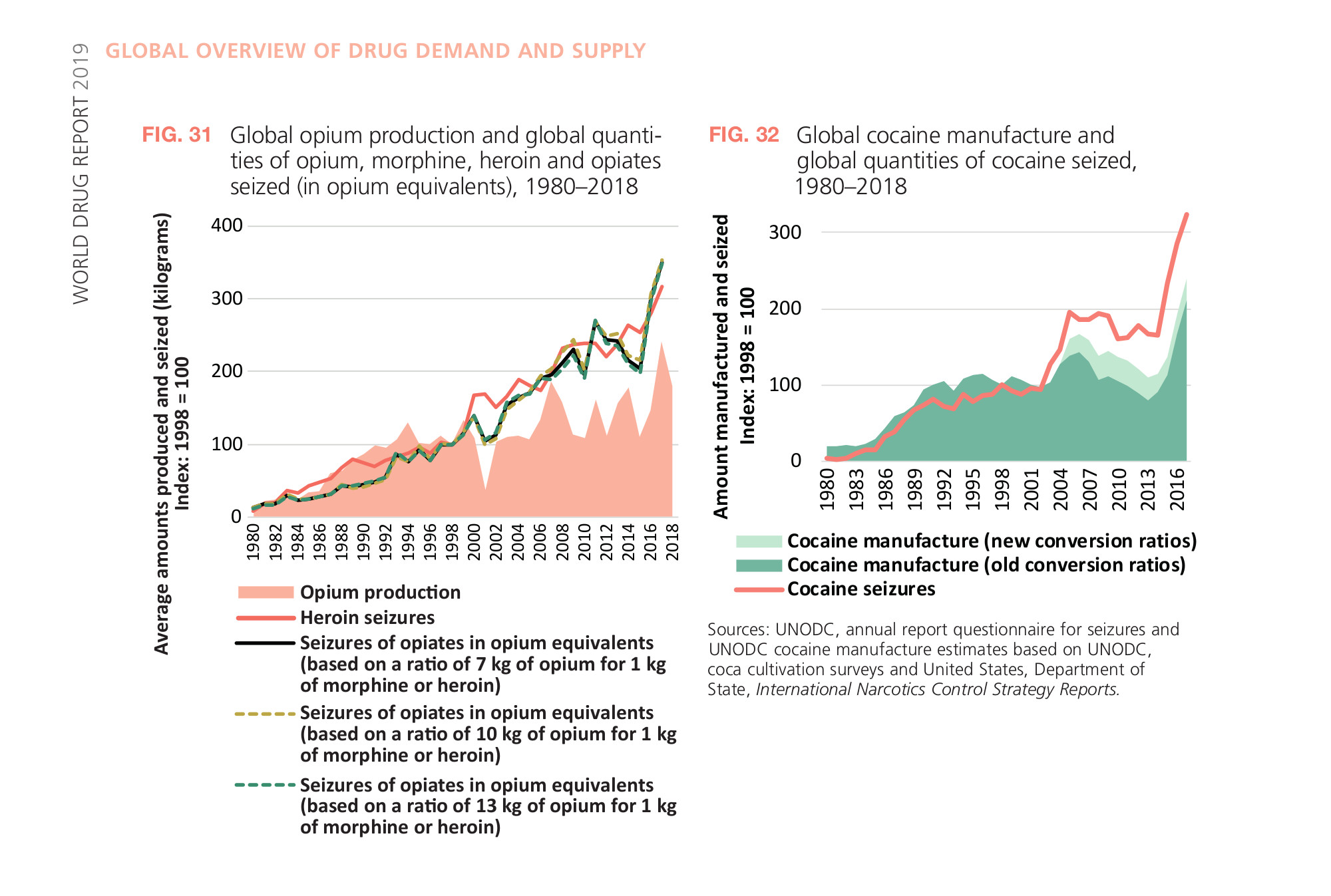 UNODC - World Drug Report 2019: Booklet 2 (Global Overview of Drug Demand and Supply)