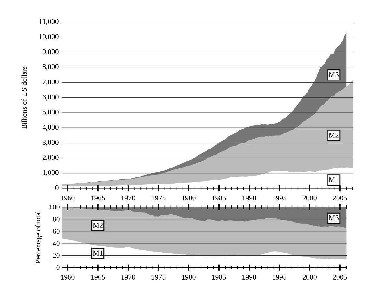 U.S. money supply (Source: Wikipedia, Fractional-reserve banking)