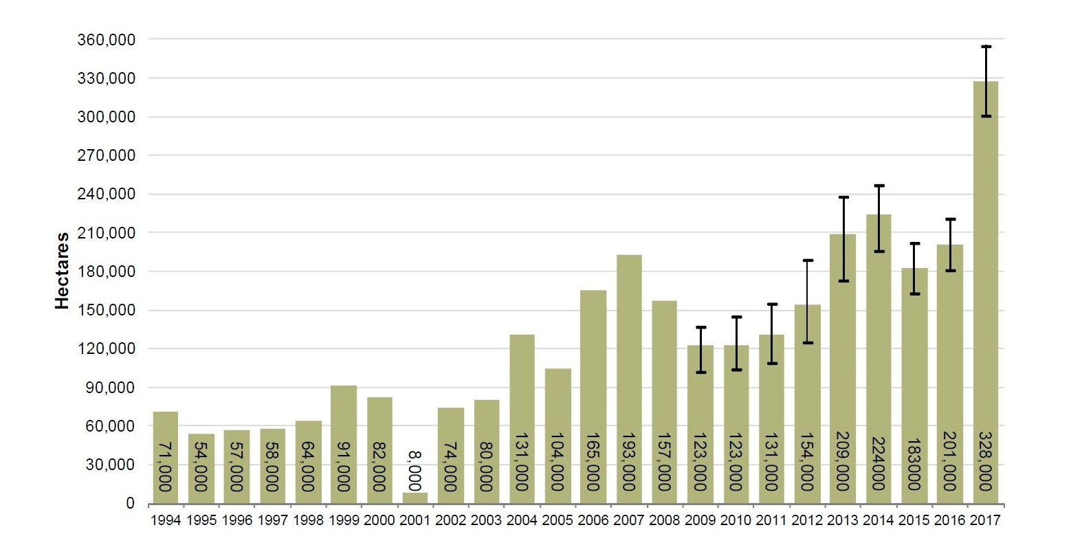 UNODC - Opium poppy cultivation in Afghanistan, 1994-2017 (Hectares)