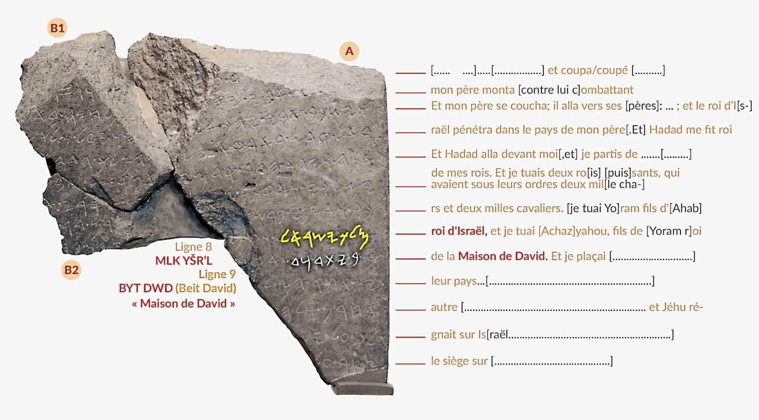 Tel Dan Stele with inscription 'House of David'